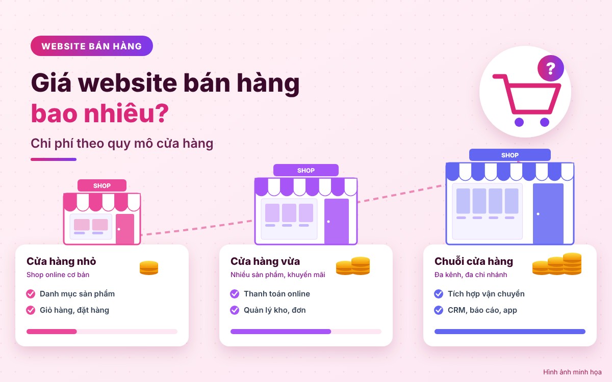 gia-website-ban-hang-bao-nhieu-chi-phi-theo-quy-mo-cua-hang