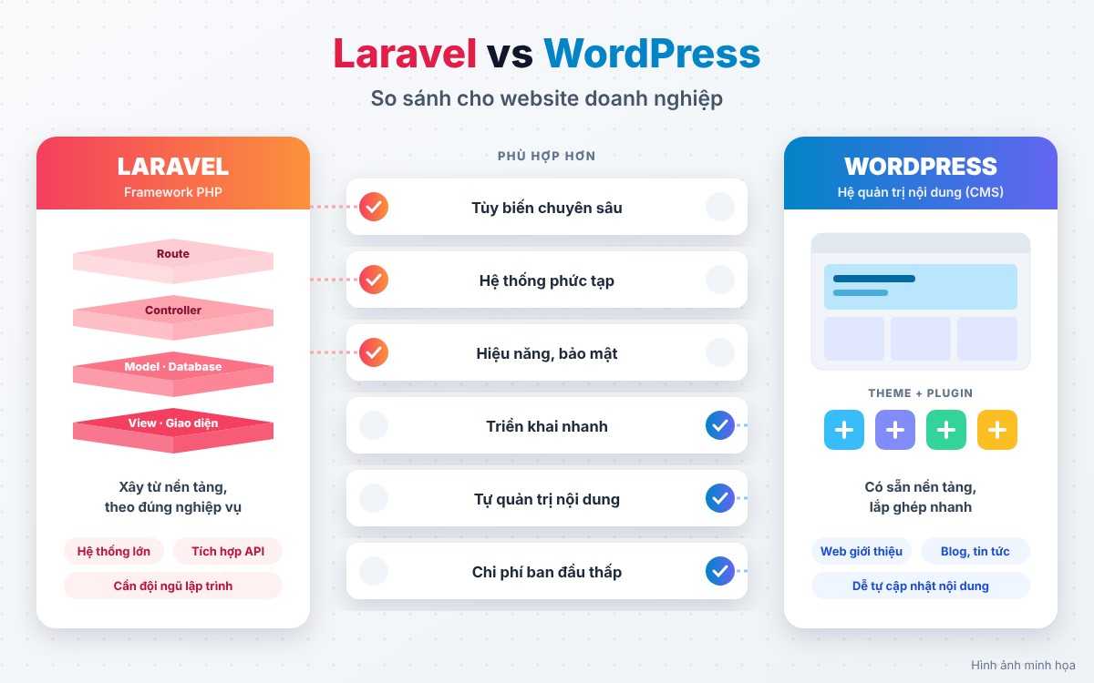 laravel-vs-wordpress-so-sanh-cho-website-doanh-nghiep