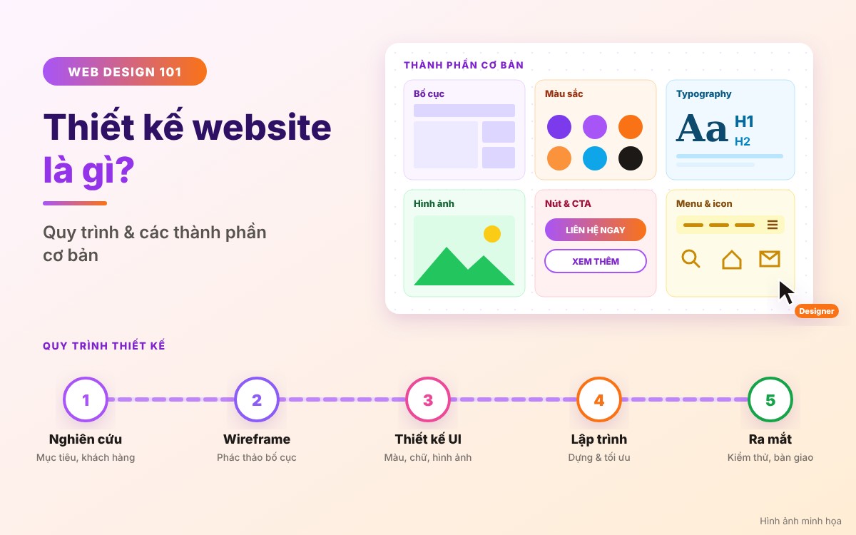 thiet-ke-website-la-gi-quy-trinh-va-cac-thanh-phan-co-ban