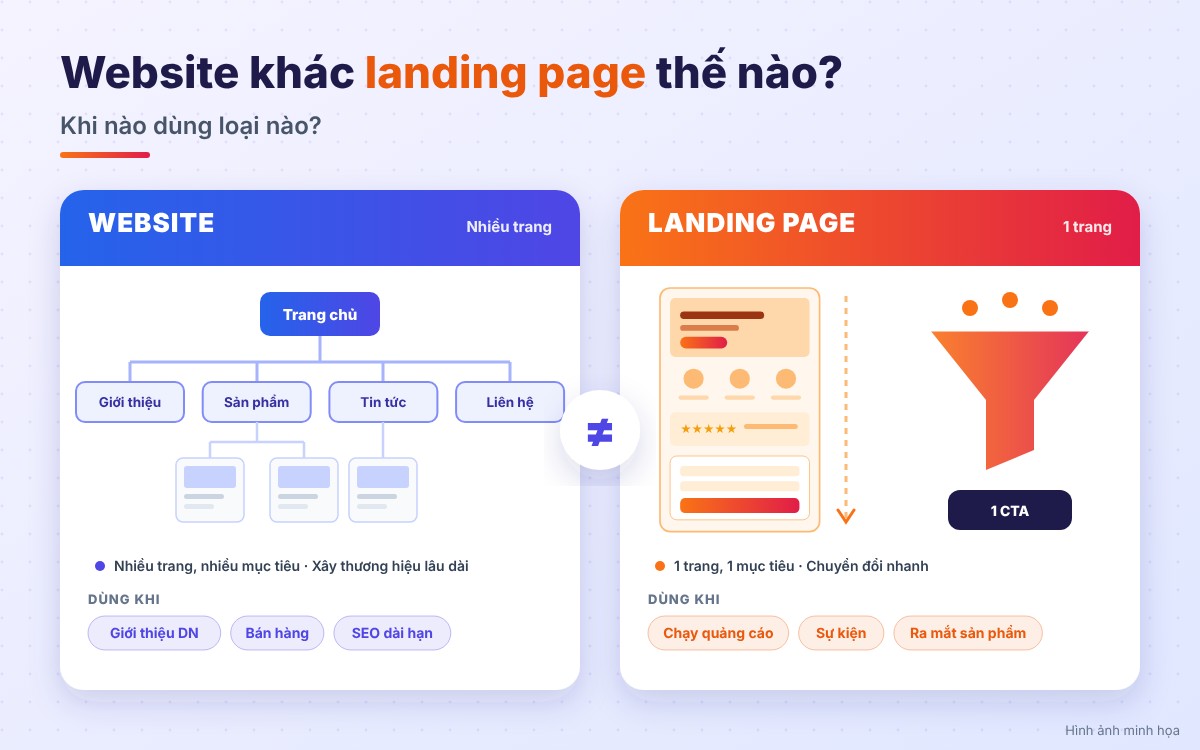 website-khac-landing-page-the-nao-khi-nao-dung-loai-nao