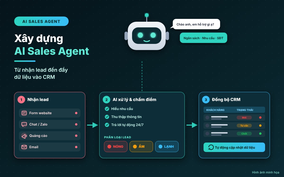 Xây dựng AI Sales Agent: từ nhận lead đến đẩy dữ liệu vào CRM