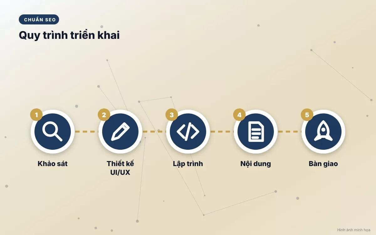 Quy trình thiết kế website chuyên nghiệp 5 bước tại TOPSITE