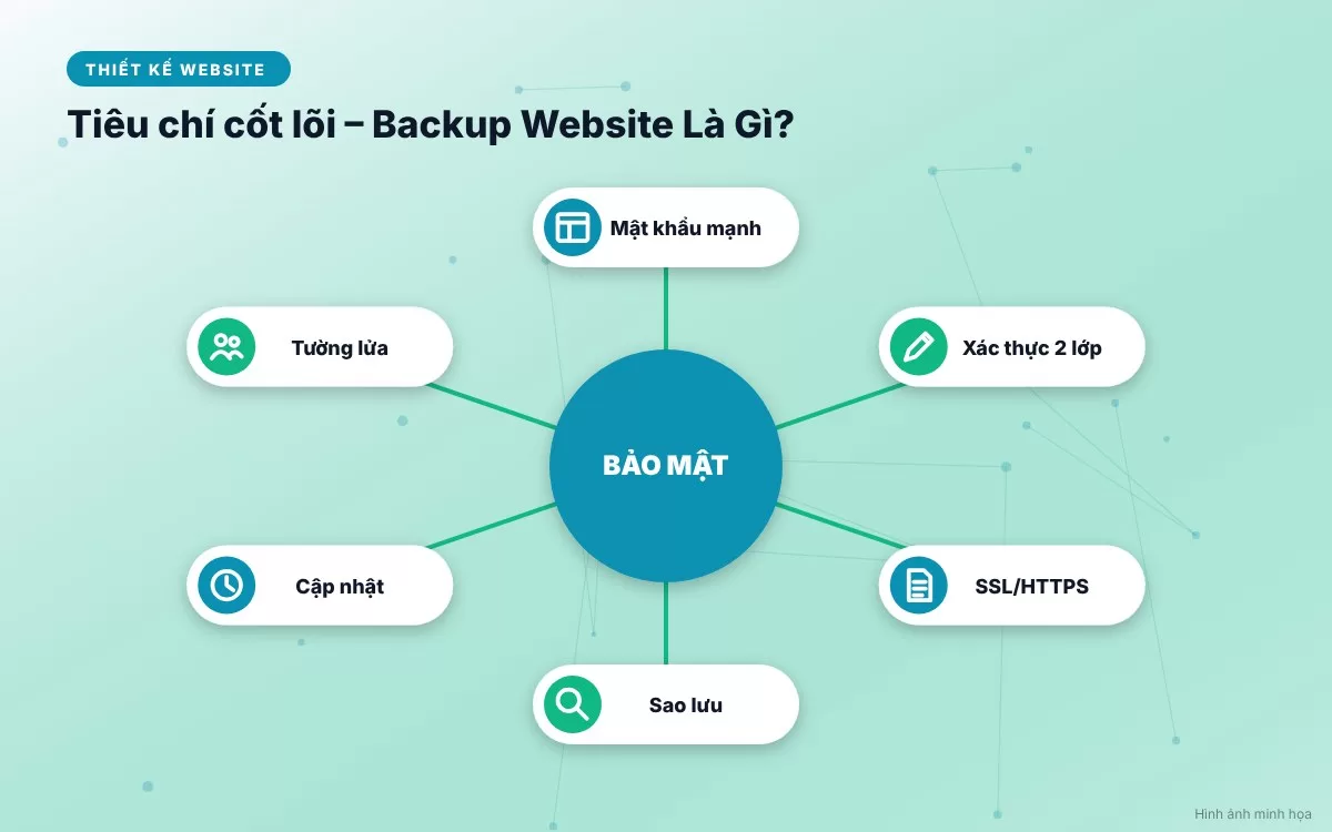 Cấu trúc chi tiết của một bản backup website gồm Source Code và Database