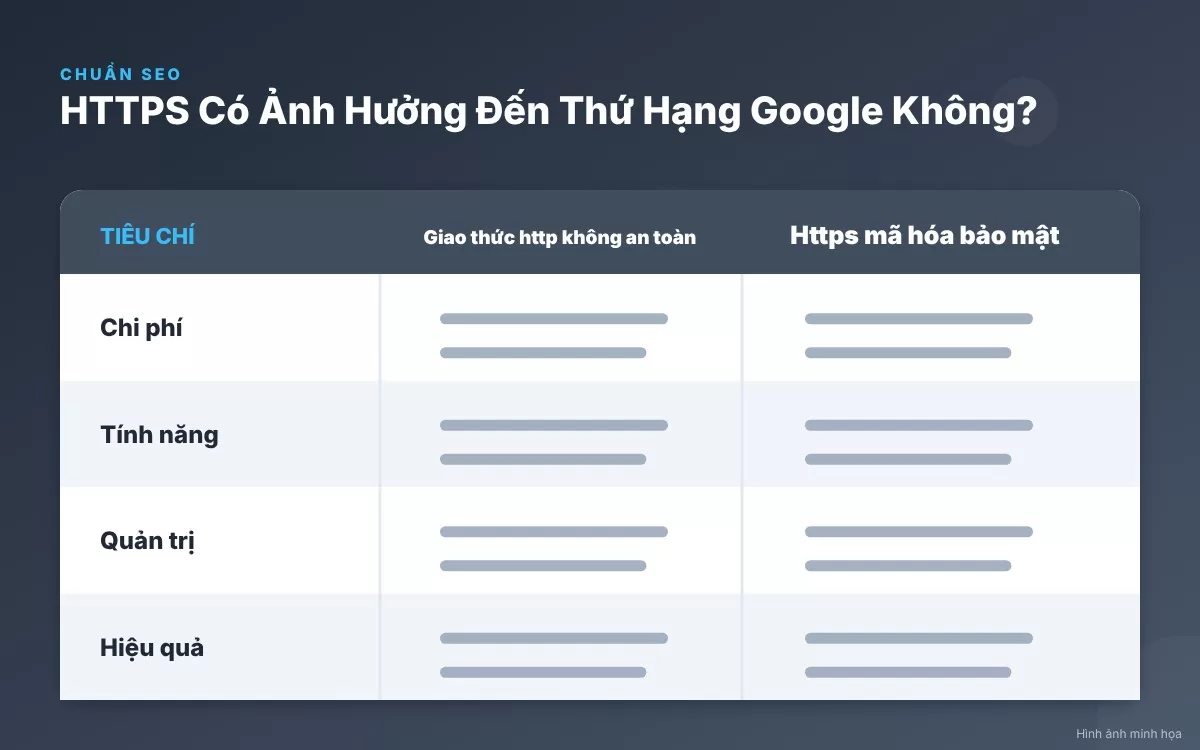 Sơ đồ so sánh sự khác biệt về bảo mật truyền tải dữ liệu giữa HTTP và HTTPS