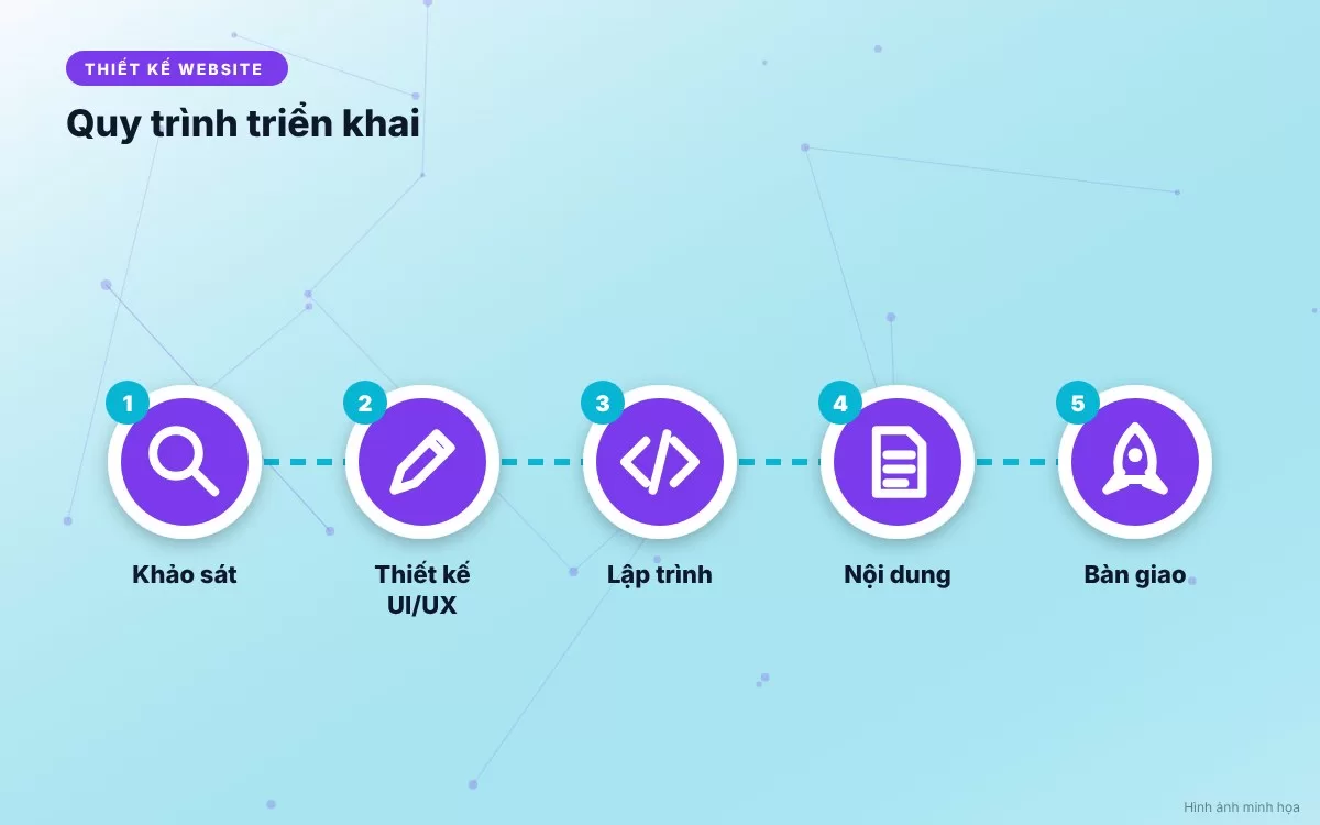 Sơ đồ quy trình 5 bước cập nhật website an toàn, chuyên nghiệp không lo lỗi hệ thống