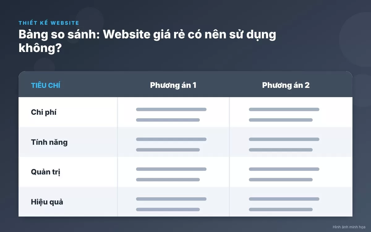 Bảng so sánh trực quan giữa website giá rẻ và website thiết kế theo yêu cầu chuyên nghiệp