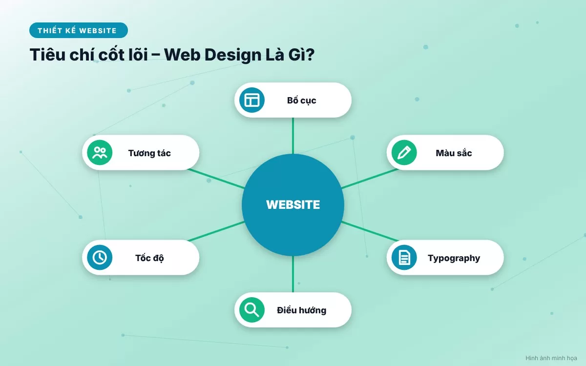 Bảng tóm tắt sự khác biệt cốt lõi giữa thiết kế giao diện Web Design và lập trình Web Development