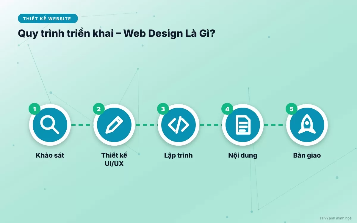 Sơ đồ quy trình 5 bước thiết kế website chuyên nghiệp từ nghiên cứu đến bàn giao