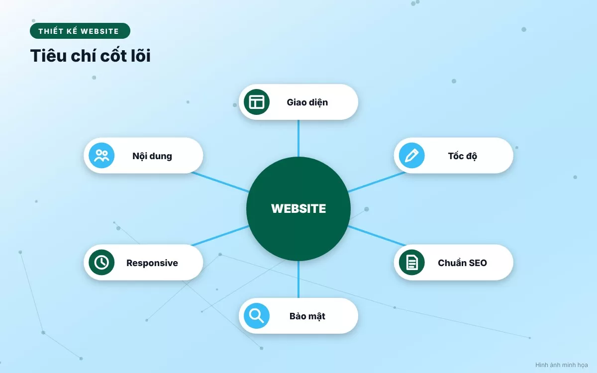 Bảng tóm tắt các đặc điểm cốt lõi của thiết kế web tối giản từ khoảng trắng đến màu sắc