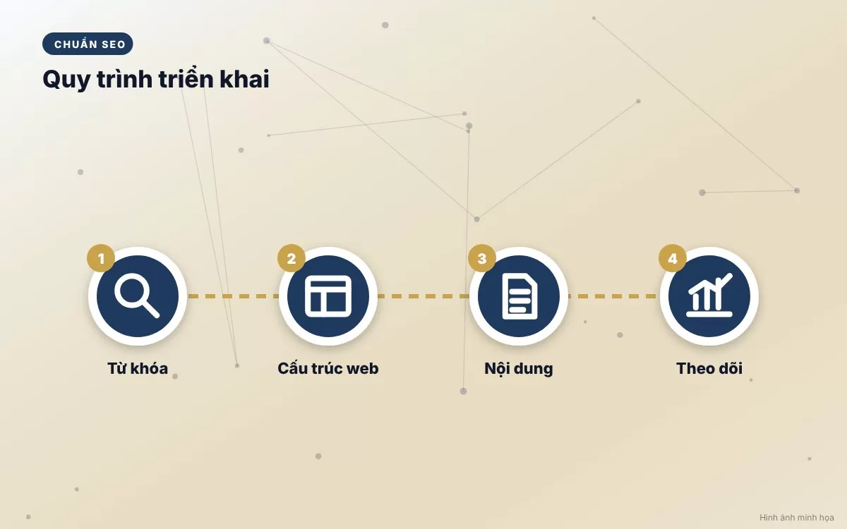 Sơ đồ mô phỏng quy trình 4 bước tối ưu hóa kích thước, nén dung lượng và đặt tên chuẩn SEO cho ảnh