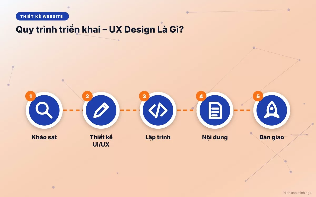 Sơ đồ hướng dẫn quy trình 5 bước thiết kế UX/UI chuyên nghiệp từ nghiên cứu đến kiểm thử