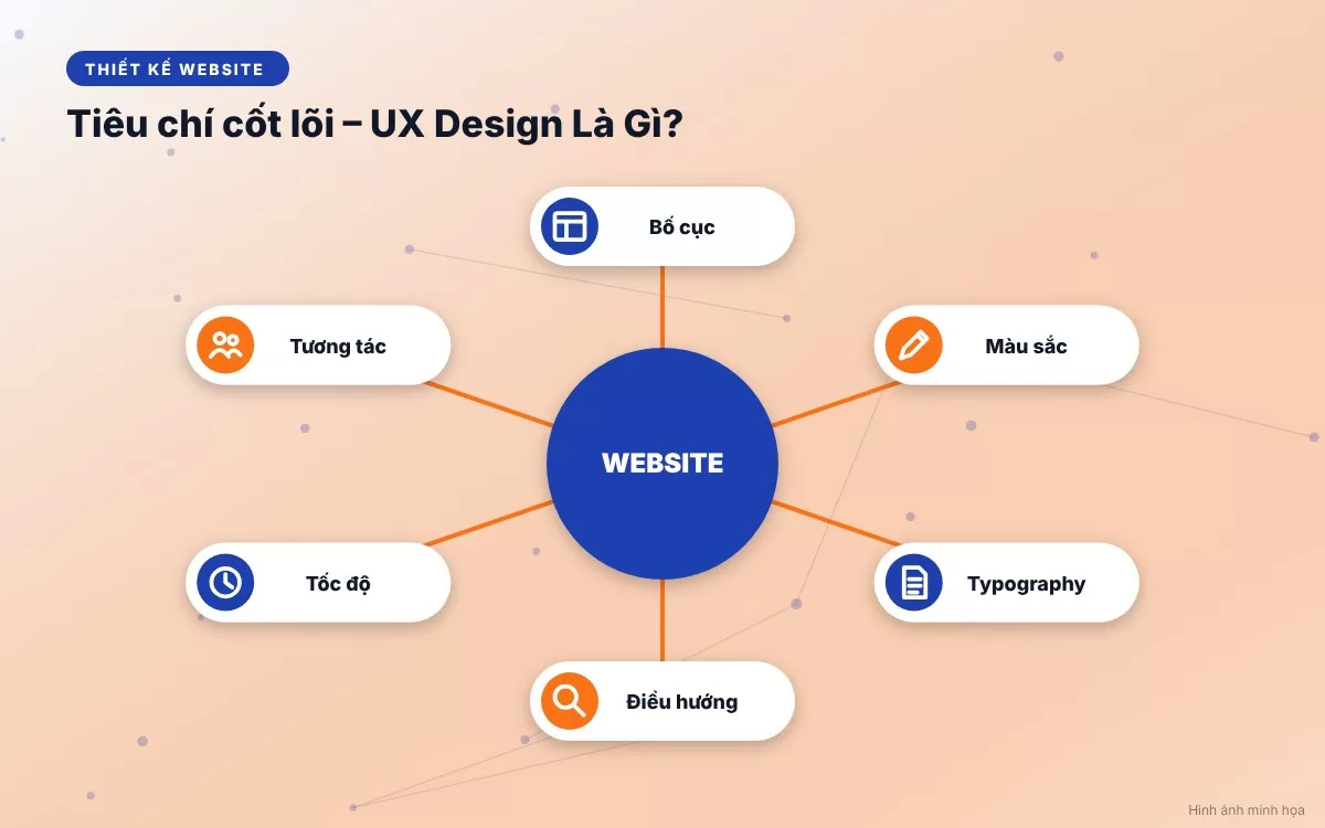 Sơ đồ minh họa sự phối hợp đồng bộ giữa cấu trúc trải nghiệm UX và giao diện trực quan UI