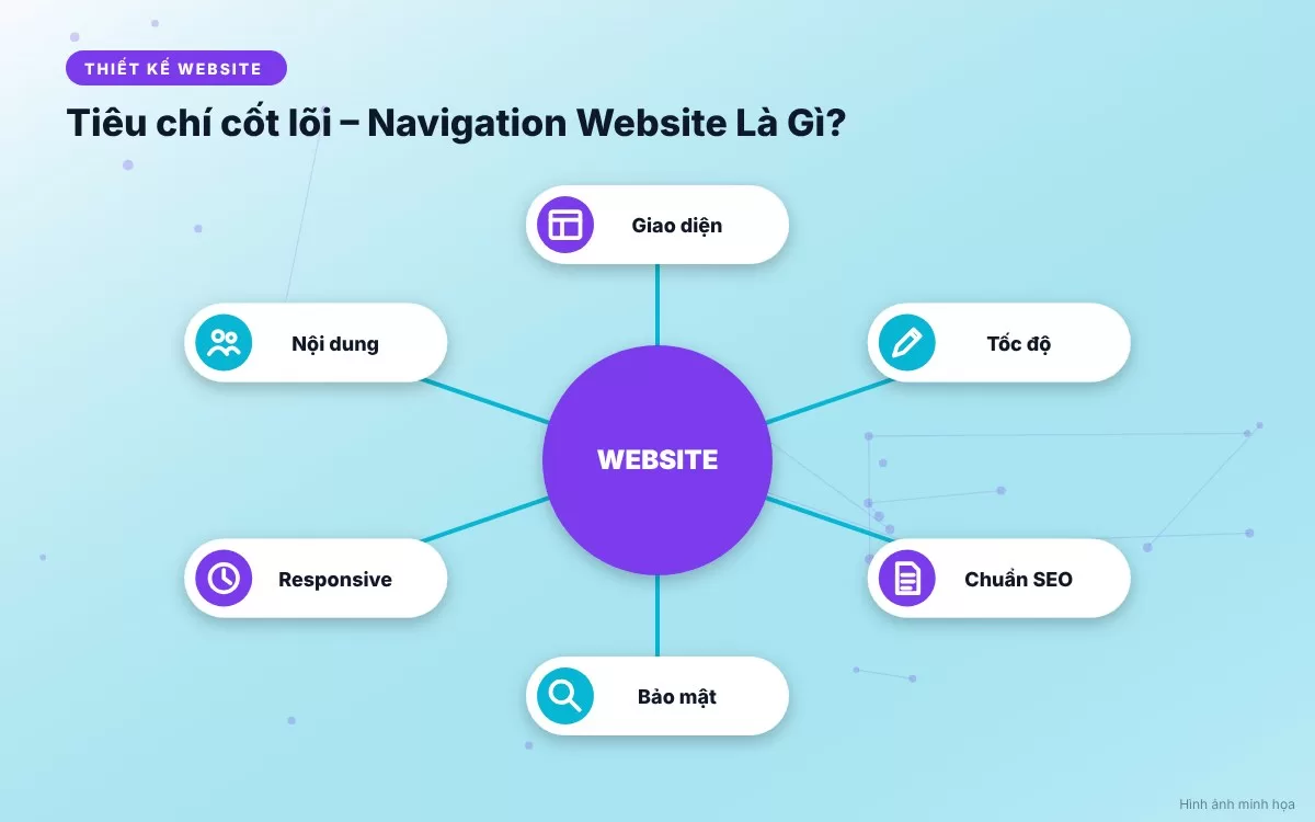 Bảng tóm tắt các loại hình điều hướng Navigation phổ biến từ menu chính đến breadcrumbs