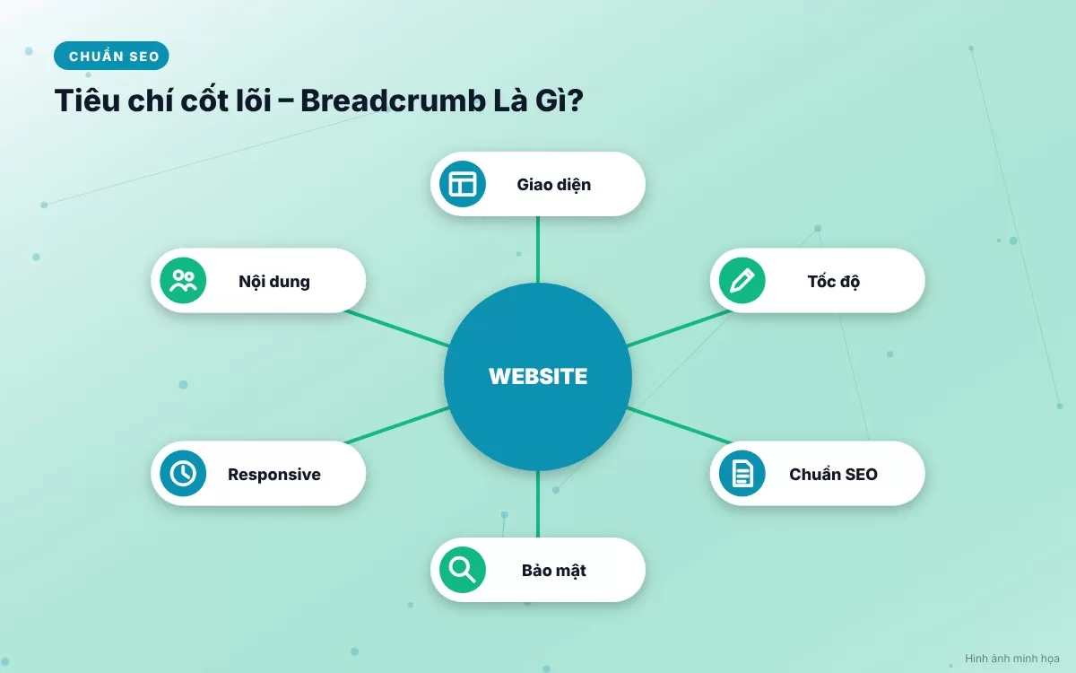 Bảng tóm tắt phân loại 3 dạng Breadcrumb phổ biến gồm phân cấp, lịch sử và thuộc tính