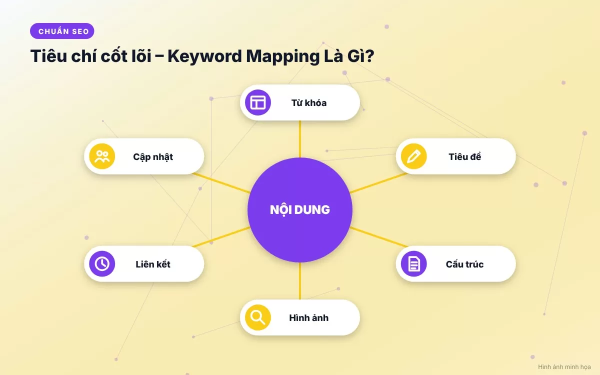 Sơ đồ infographic giải thích vai trò cốt lõi của Keyword Mapping trong việc quản lý cấu trúc nội dung website