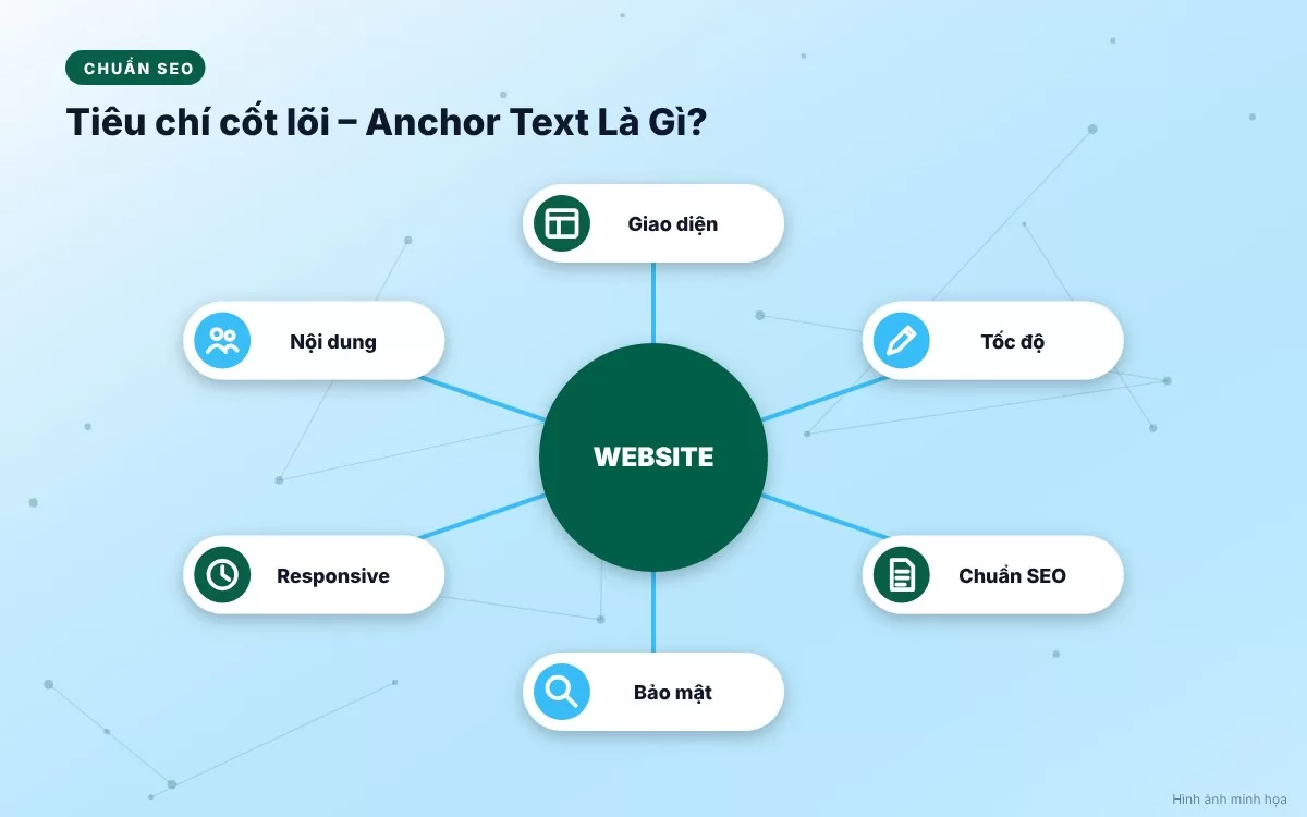 Bảng tóm tắt phân loại các dạng Anchor Text từ Exact Match, Partial Match đến Branded và Generic
