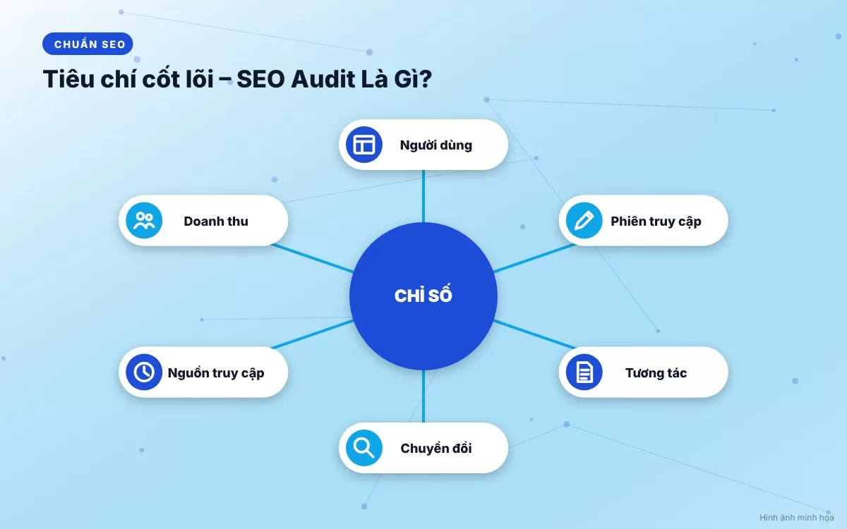 Bảng tóm tắt 3 trụ cột kỹ thuật SEO Audit gồm Technical, On-page và Off-page