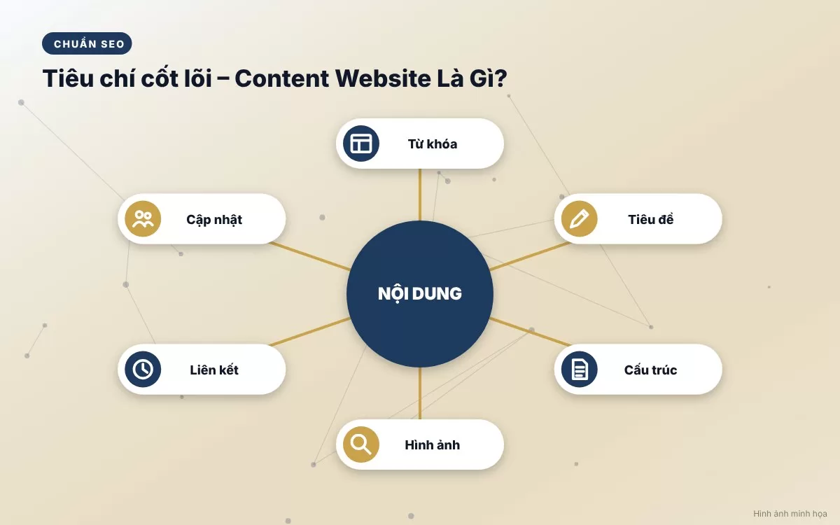 Bảng tóm tắt phân loại các dạng content website từ blog, trang sản phẩm đến hình ảnh trực quan