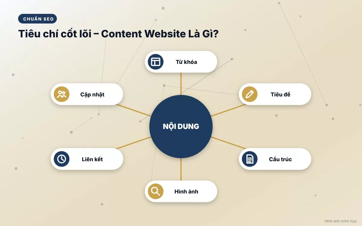 Hình ảnh minh họa các tiêu chuẩn vàng của một bài viết content chuẩn SEO và tối ưu chuyển đổi