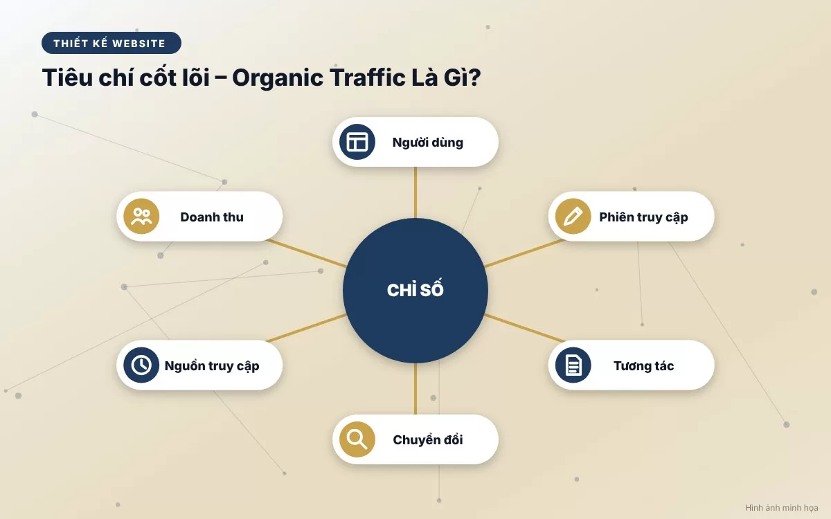 Bảng tóm tắt so sánh chi tiết giữa Organic Traffic tự nhiên và Paid Traffic quảng cáo trả phí