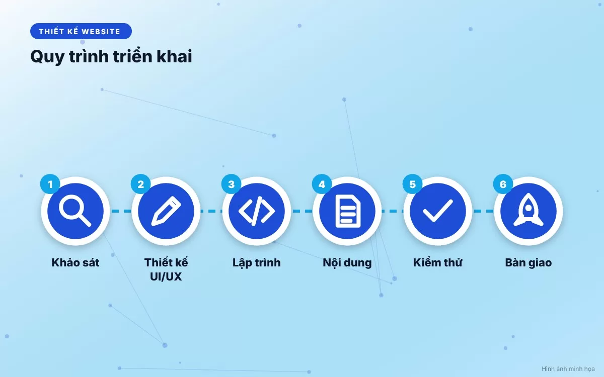 Đồ họa mô phỏng quy trình triển khai dự án bài bản từ khâu thiết kế giao diện UI/UX đến lập trình