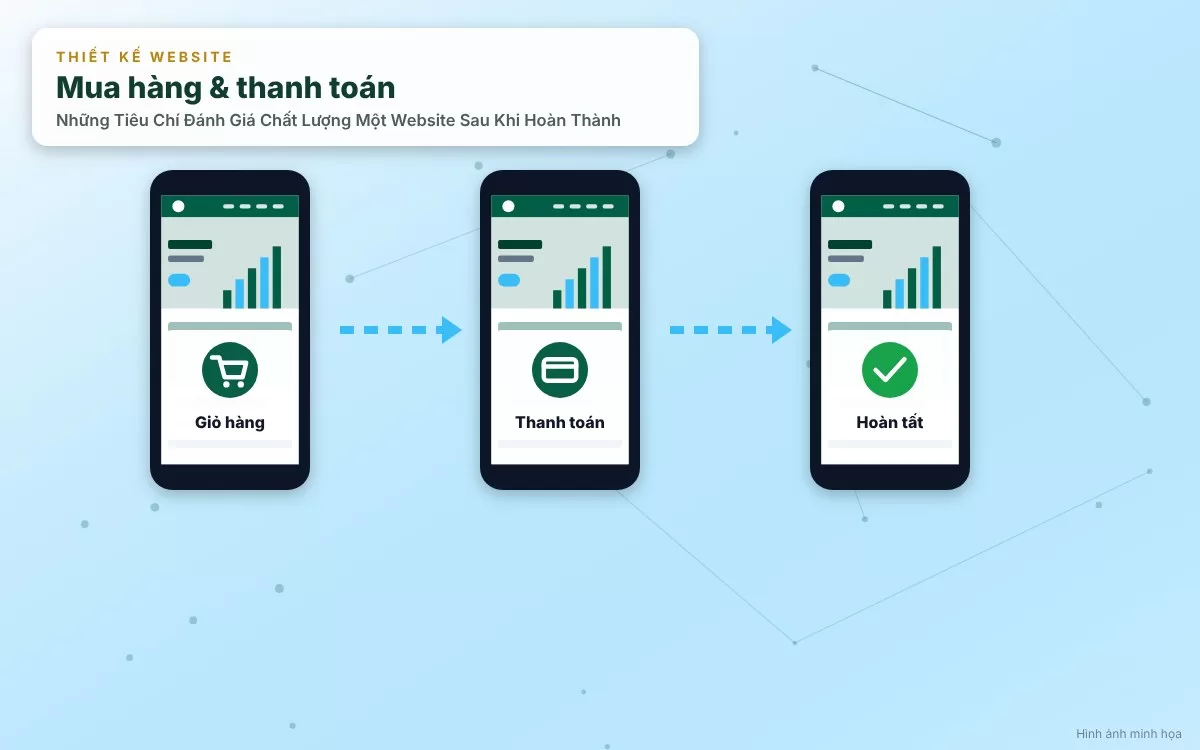 Đồ họa mô phỏng quá trình kiểm thử các tính năng giỏ hàng, form đăng ký và liên kết nội bộ trên website