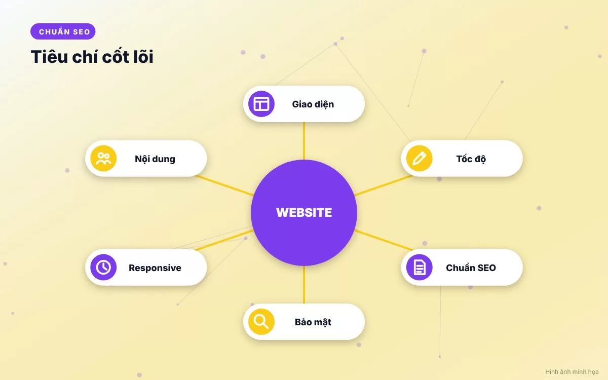Bảng tóm tắt các gói dịch vụ thiết kế website chuyên nghiệp từ giới thiệu doanh nghiệp đến hệ thống Web App tại TOPSITE