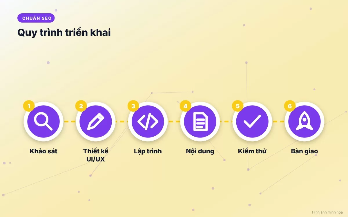Minh họa quy trình làm việc chuẩn chuyên gia 6 bước từ tiếp nhận yêu cầu đến bàn giao website tại TOPSITE