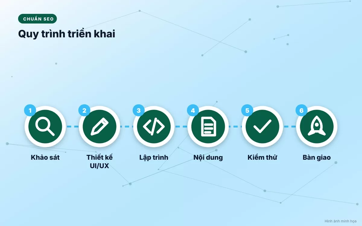 Hình ảnh minh họa quy trình triển khai dịch vụ thiết kế website 6 bước chuẩn chuyên gia tại TOPSITE
