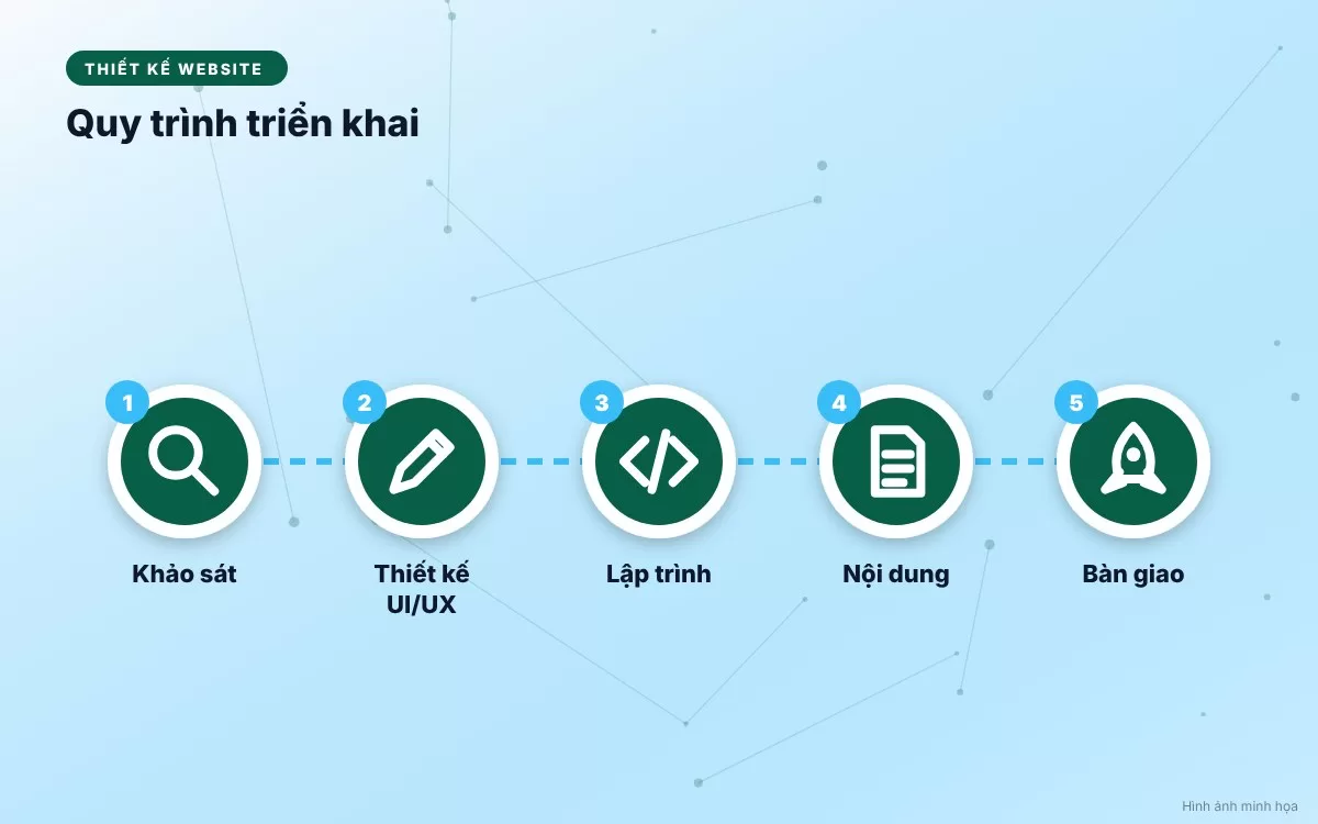 Hình ảnh minh họa quy trình 5 bước xây dựng website thương hiệu chuyên nghiệp từ nghiên cứu đến ra mắt