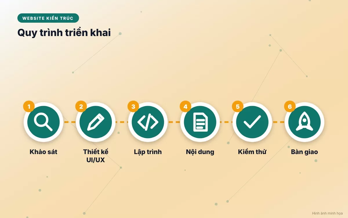 Hình ảnh minh họa quy trình 6 bước triển khai website tập đoàn đa ngành chuyên nghiệp và bài bản