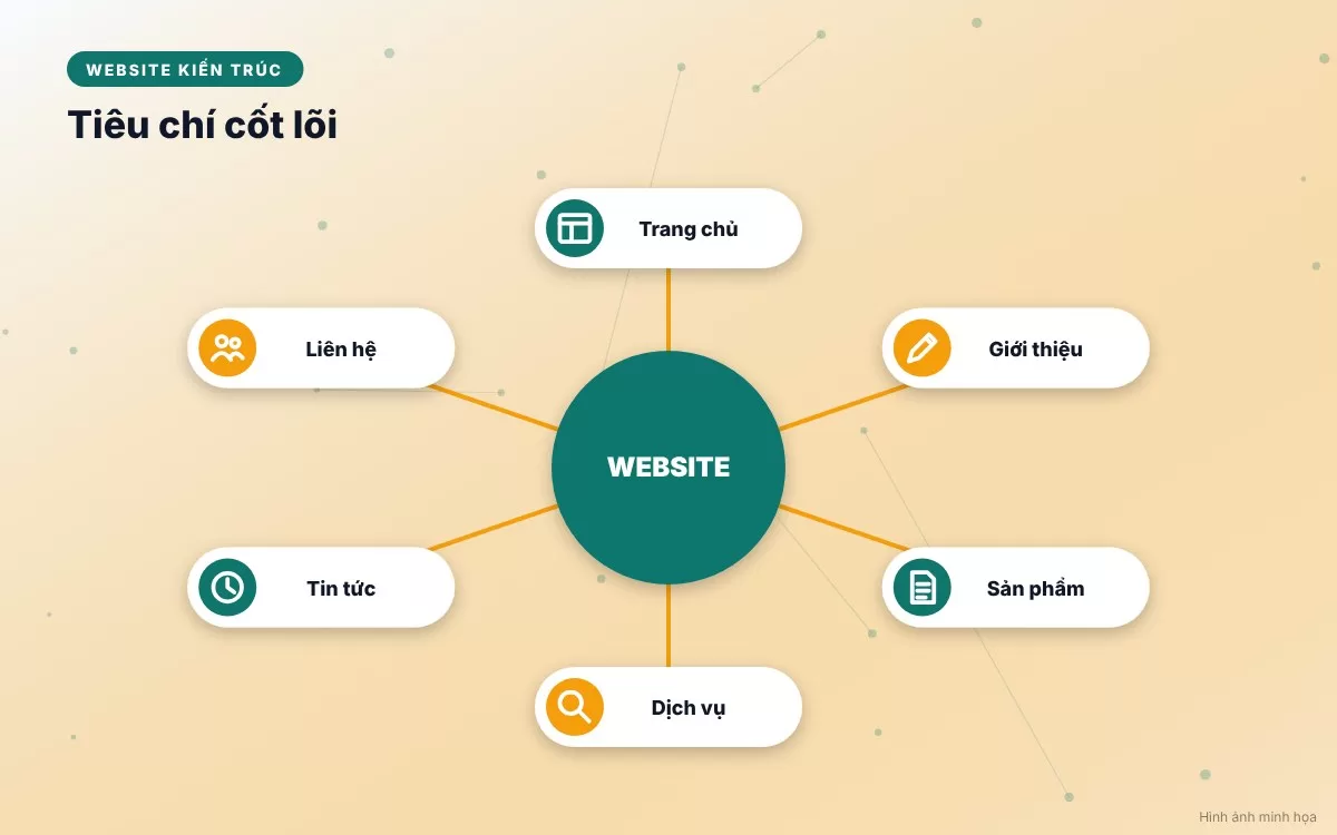 Sơ đồ infographic giải thích các thách thức và kiến trúc phân cấp thông tin trên website tập đoàn đa ngành