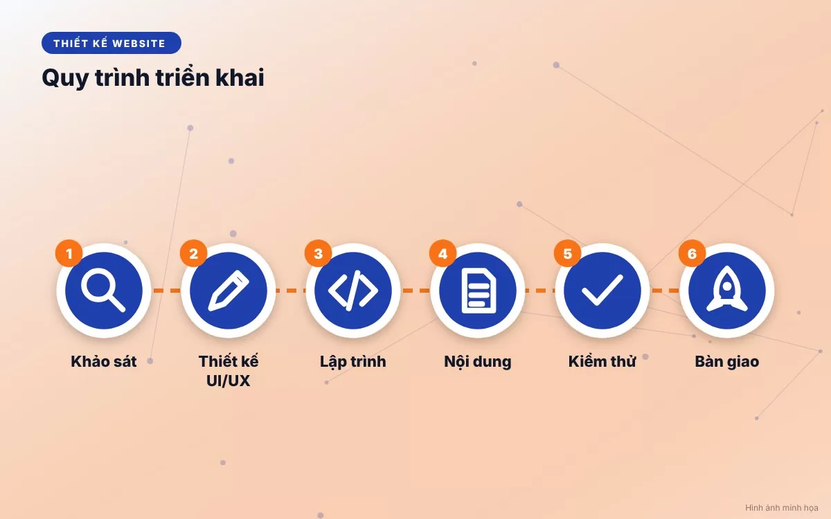 Hình ảnh minh họa quy trình 6 bước triển khai website công ty nhiều phòng ban và dịch vụ chuyên nghiệp