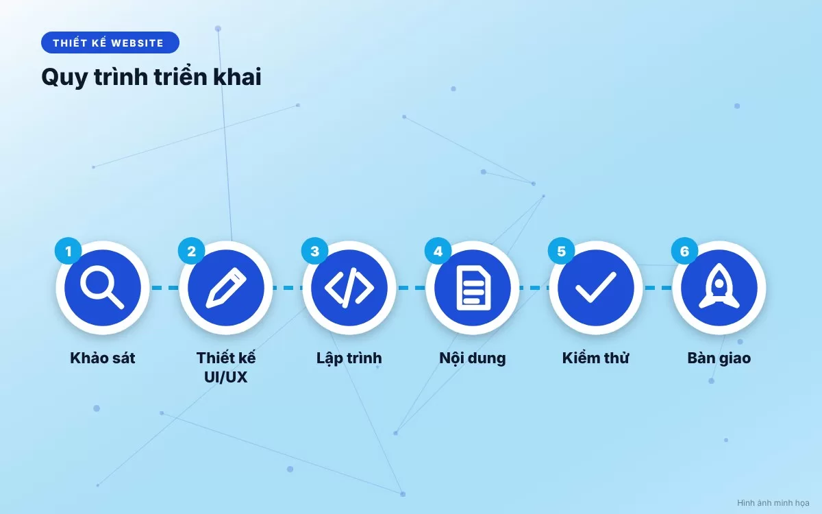 Hình ảnh minh họa quy trình 6 bước triển khai thiết kế website công ty cơ khí chuyên nghiệp từ khảo sát đến vận hành