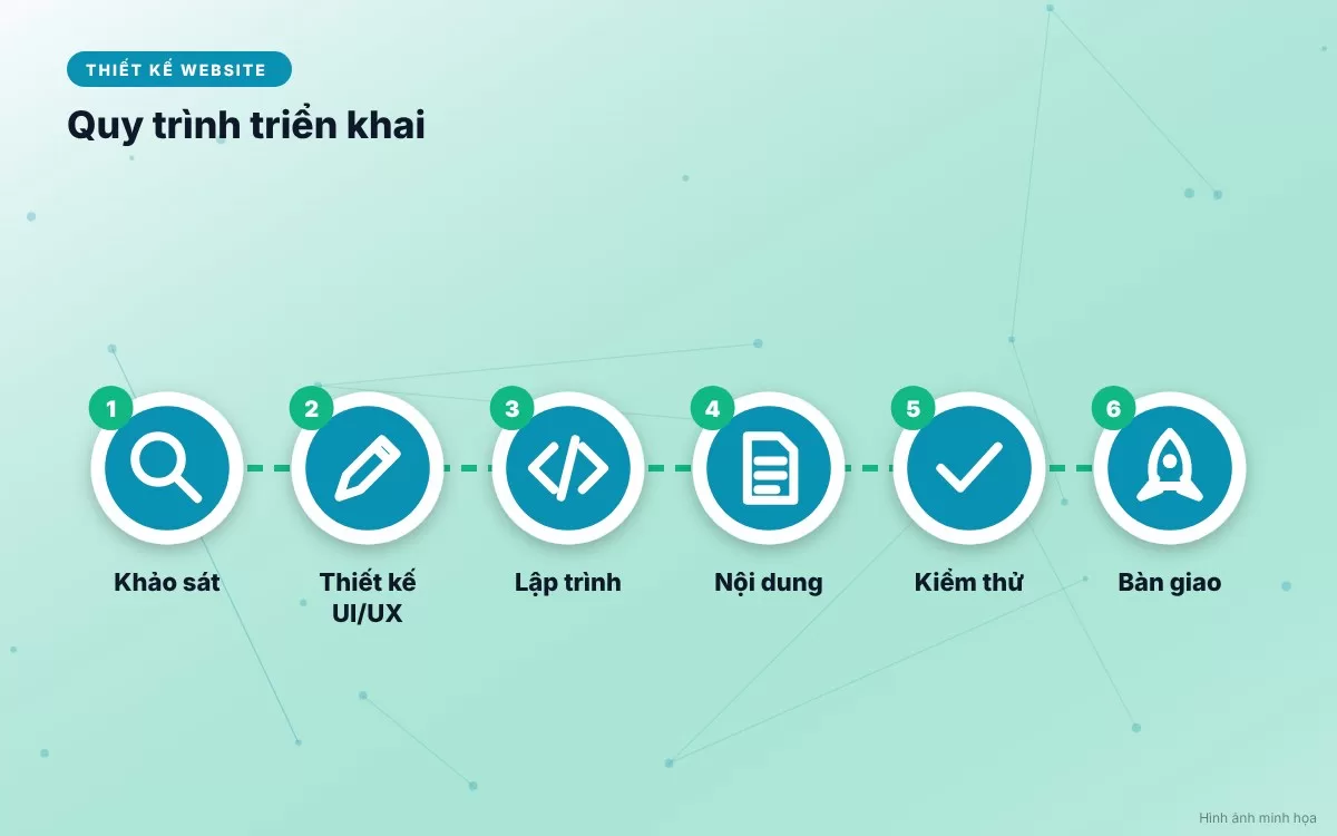 Hình ảnh minh họa quy trình 6 bước triển khai thiết kế website công ty điện chuẩn chuyên gia từ khảo sát đến vận hành