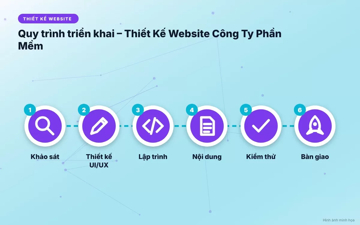 Hình ảnh minh họa quy trình 6 bước triển khai thiết kế website công ty phần mềm chuẩn chuyên gia từ khảo sát đến vận hành