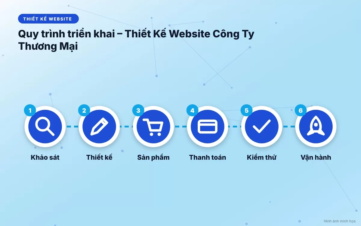 Hình ảnh minh họa quy trình 6 bước triển khai thiết kế website công ty thương mại chuẩn chuyên gia từ khảo sát đến vận hành