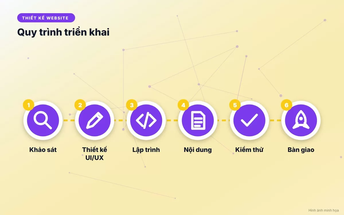 Hình ảnh minh họa quy trình 6 bước triển khai thiết kế website công ty phân phối chuẩn chuyên gia từ khảo sát đến vận hành