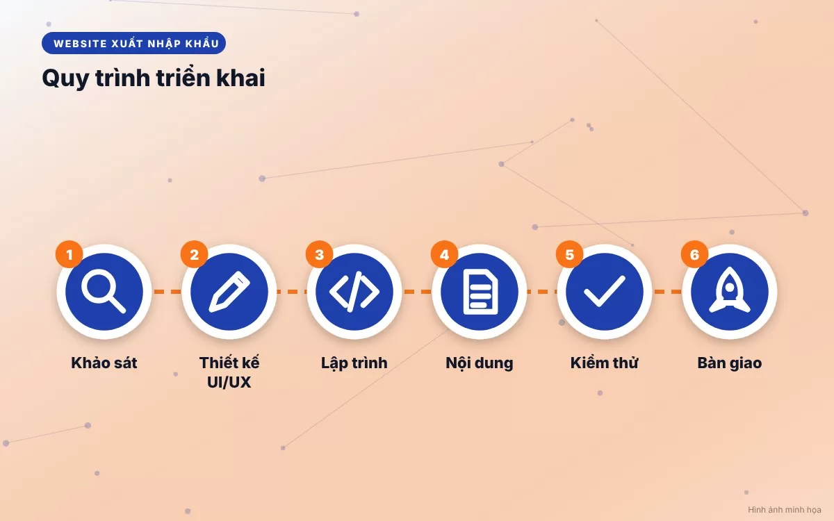 Hình ảnh minh họa quy trình 6 bước triển khai thiết kế website công ty xuất nhập khẩu chuẩn chuyên gia từ khảo sát đến vận hành