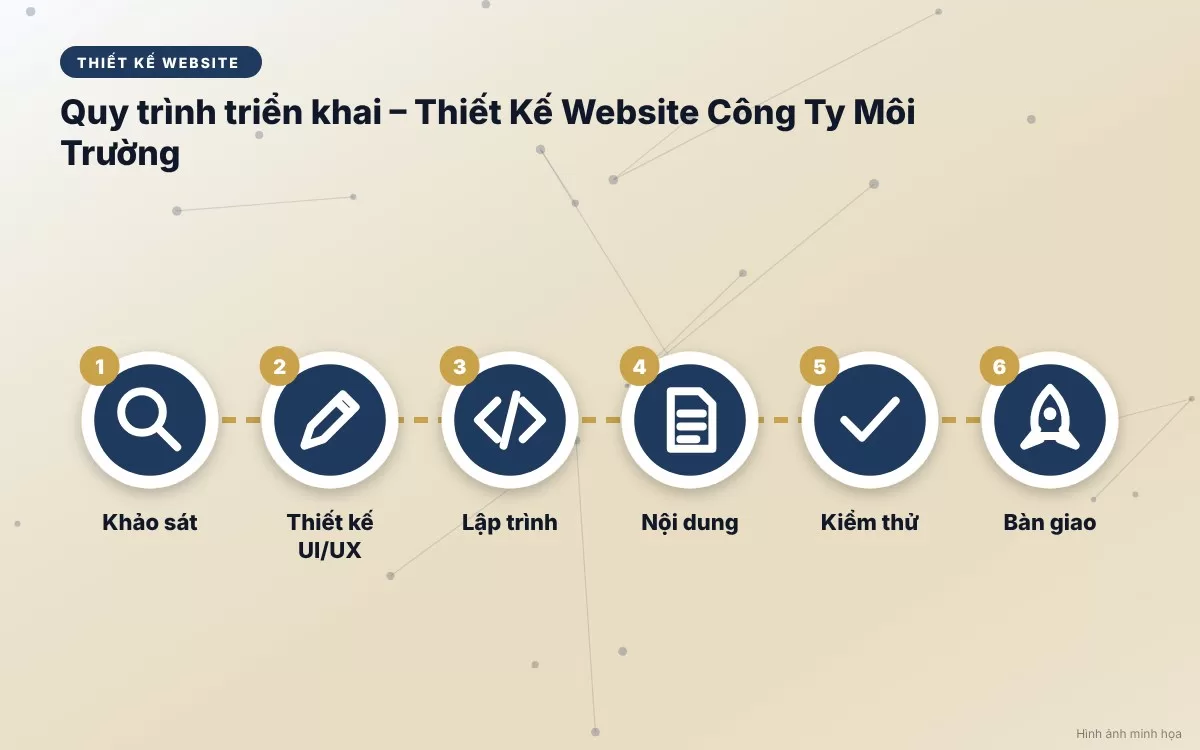 Hình ảnh minh họa quy trình 6 bước triển khai thiết kế website công ty môi trường chuẩn chuyên gia từ khảo sát đến vận hành