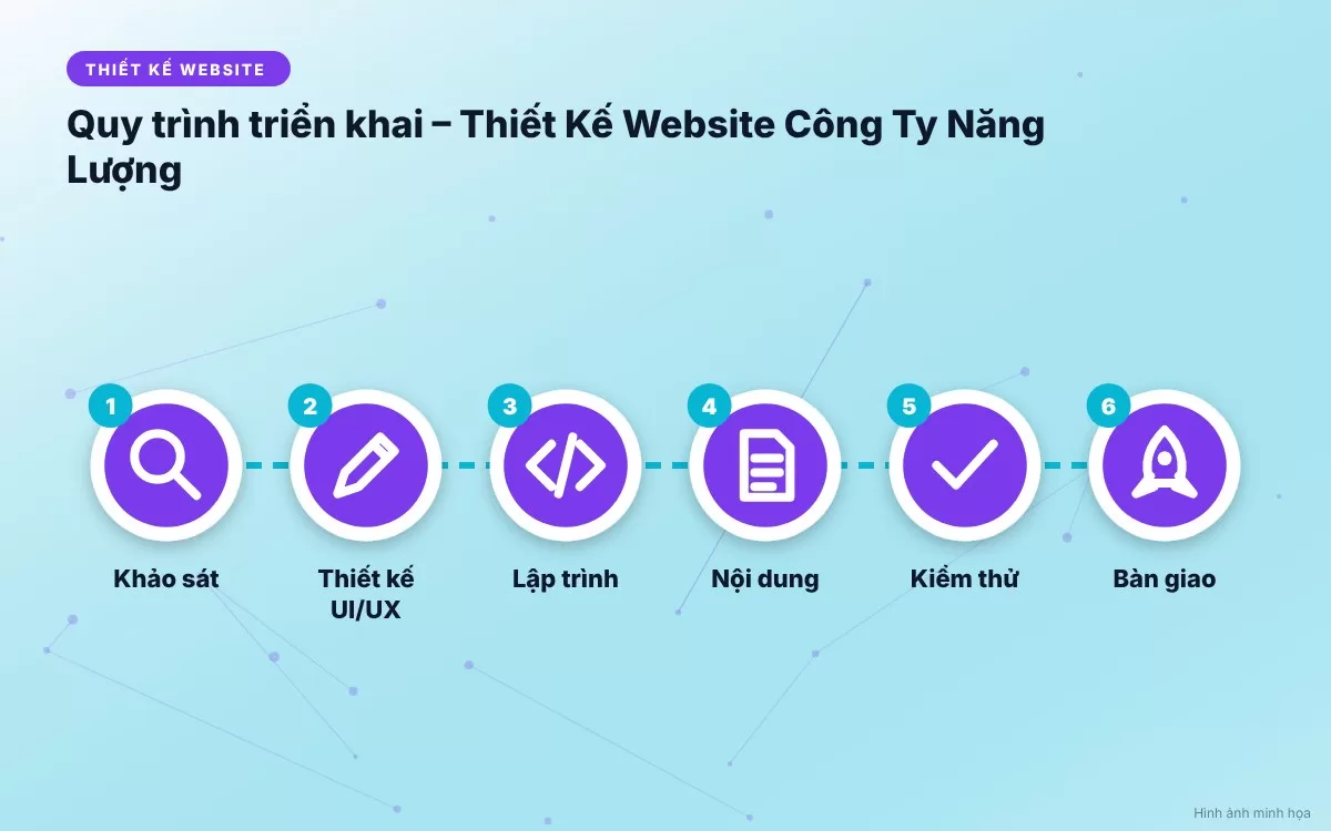 Hình ảnh minh họa quy trình 6 bước triển khai thiết kế website công ty năng lượng chuẩn chuyên gia từ khảo sát đến vận hành