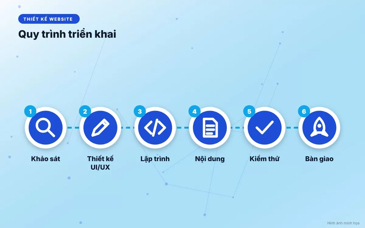 Quy trình 6 bước thiết kế website doanh nghiệp chuyên nghiệp từ khâu ý tưởng đến bàn giao