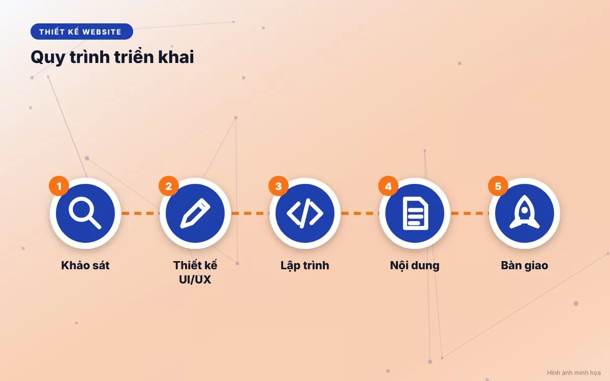 Quy trình thiết kế website chuyên nghiệp
