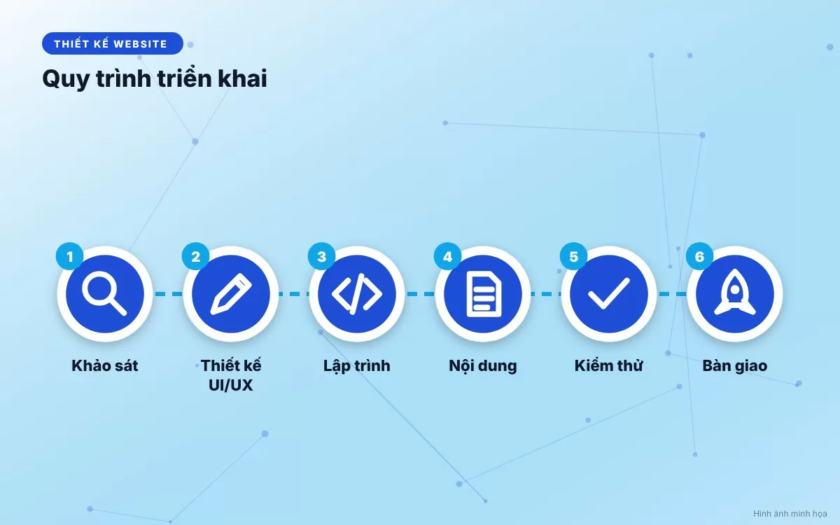 Quy trình 6 bước triển khai thiết kế hệ thống website tập đoàn quy mô lớn chuẩn quốc tế