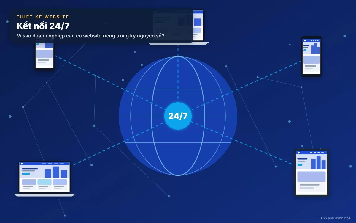 Website doanh nghiệp hoạt động liên tục 24/7 giúp tiếp cận khách hàng mọi lúc mọi nơi