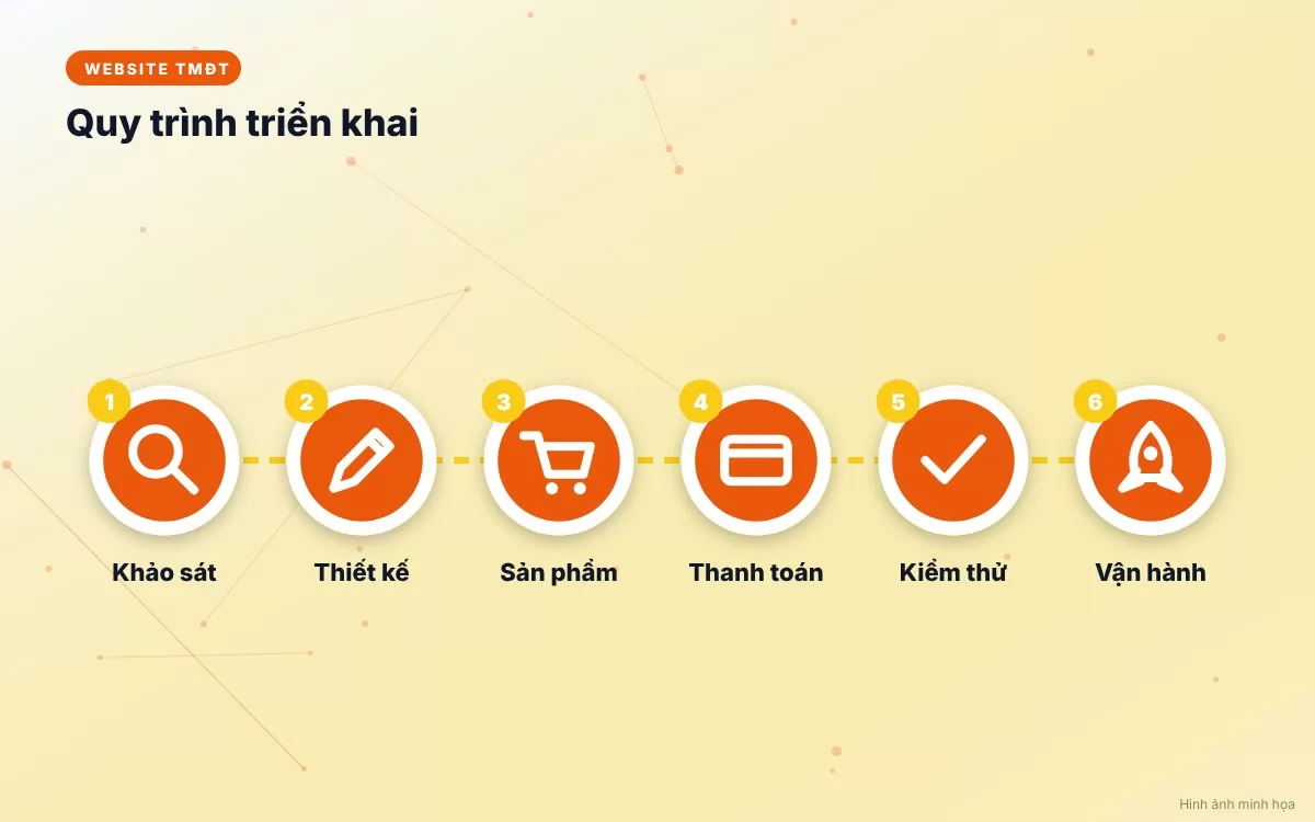 Quy trình 6 bước triển khai thiết kế hệ thống thương mại điện tử chuyên nghiệp từ khảo sát đến bàn giao