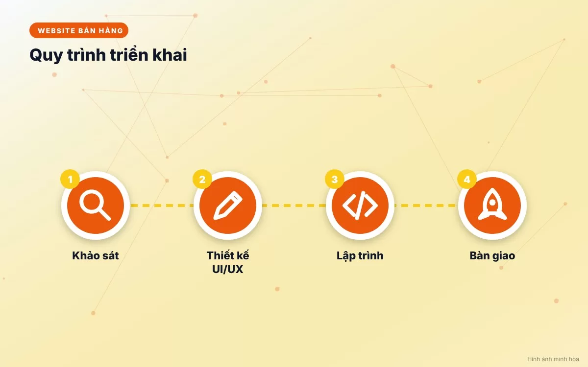 Sơ đồ mô tả quy trình kỹ thuật luân chuyển dòng tiền và xác thực giao dịch trực tuyến trên website