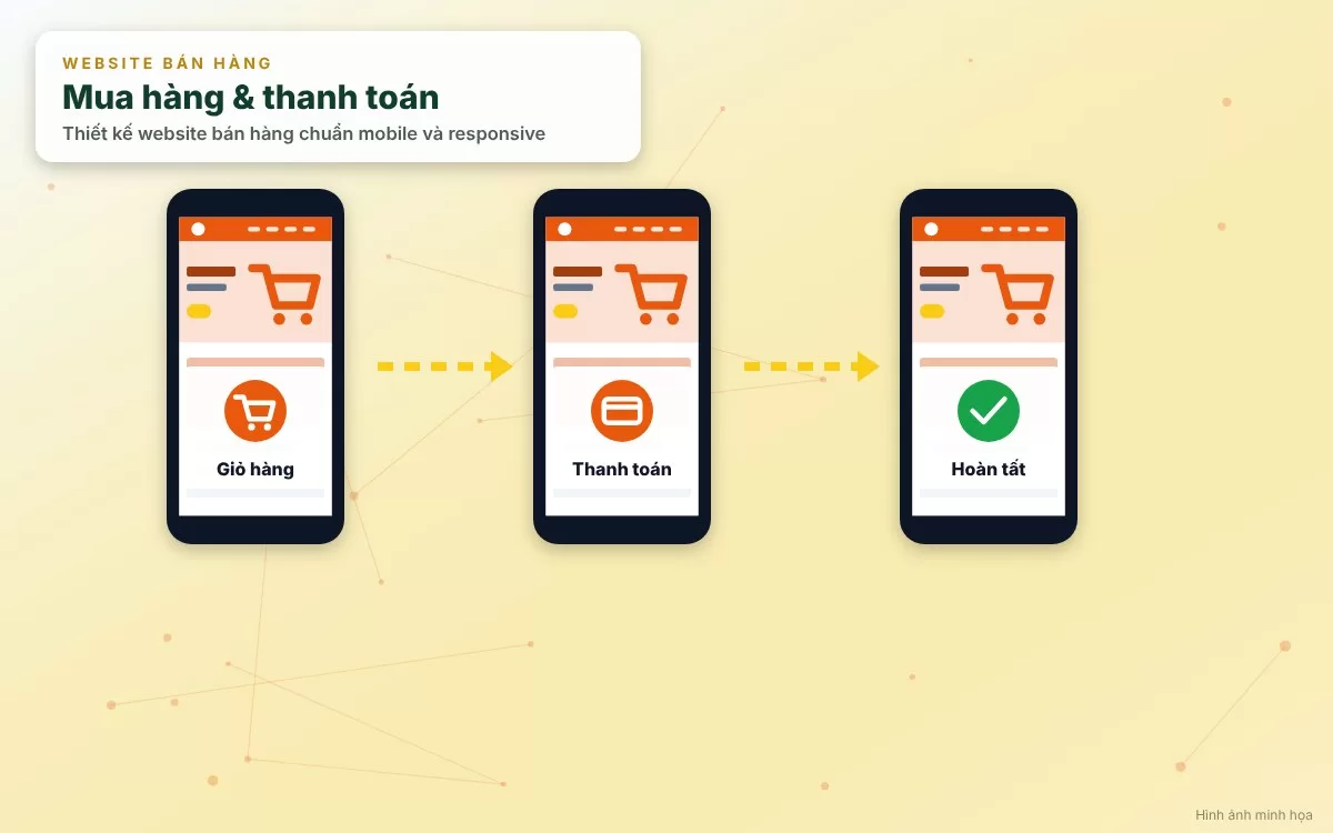 Sơ đồ trực quan biểu diễn các tiêu chuẩn kỹ thuật thiết kế giao diện responsive trên di động