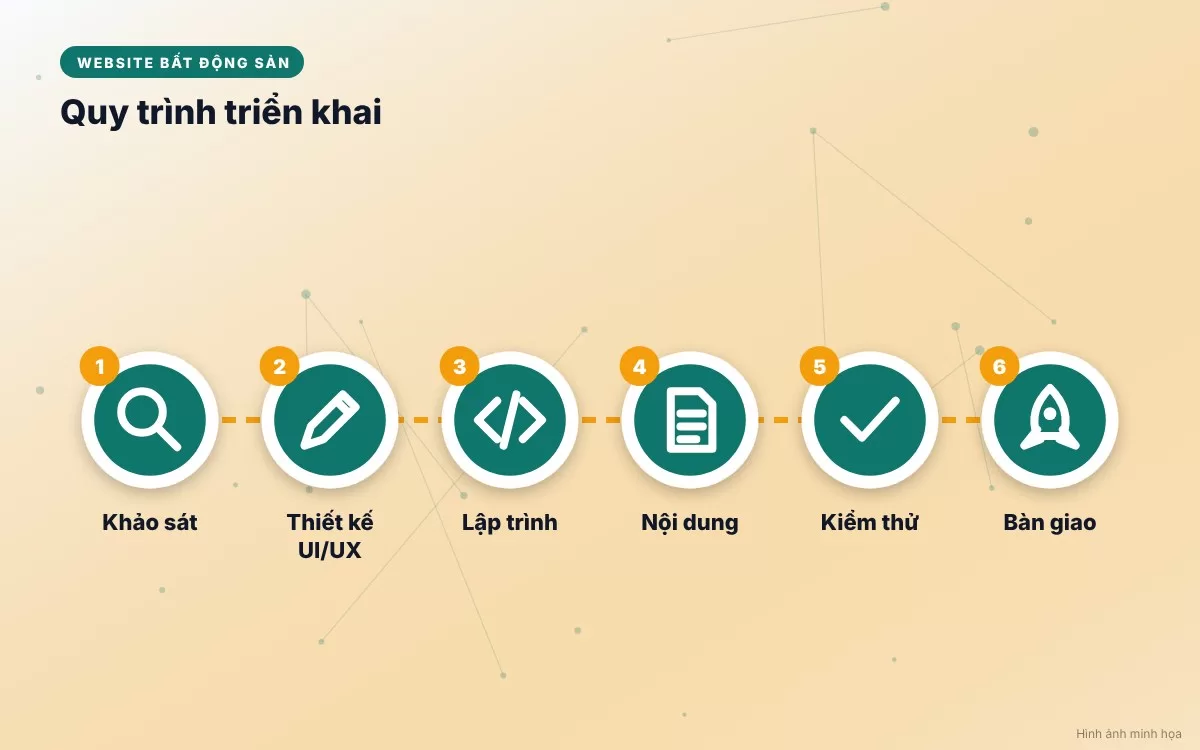 Quy trình 6 bước triển khai thiết kế website bất động sản chuyên nghiệp từ ý tưởng đến bàn giao