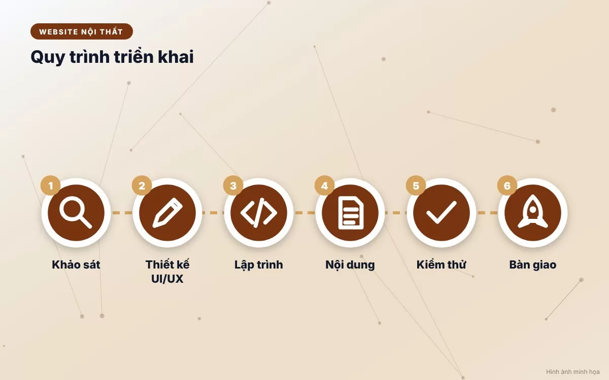 Quy trình 6 bước triển khai thiết kế website nội thất chuyên nghiệp từ khảo sát đến bàn giao hệ thống